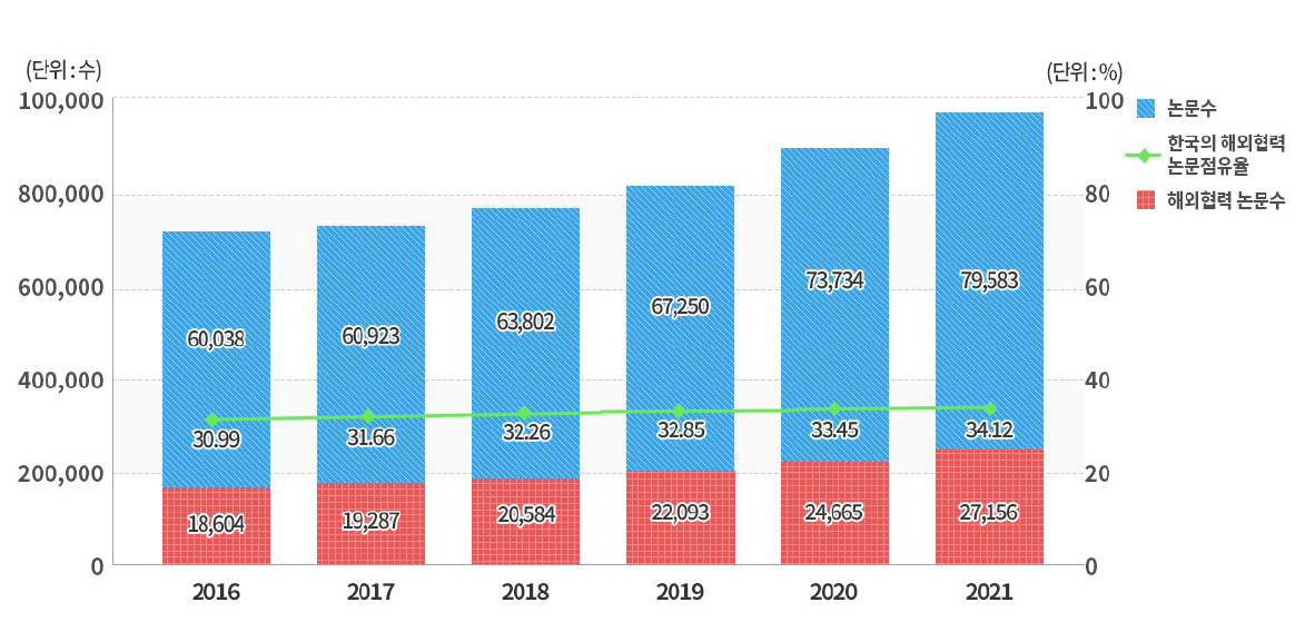 연도별 우리나라의 해외협력 논문 점유율 추이(2016~2021년)