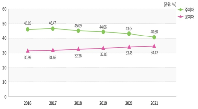 연도별 해외협력 논문 점유율 현황(주저자, 공저자)(2016~2021년)