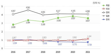 미국등록특허 중 국제공동특허 비중(2016~2021년)