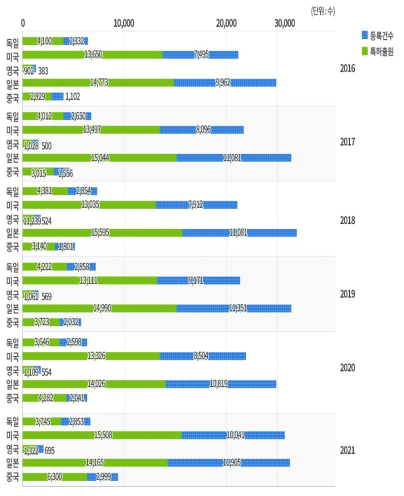 국내 국적별 특허출원 및 등록건수(2016~2021년)