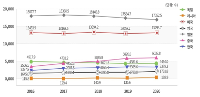 삼극특허 수(2016~2020년)