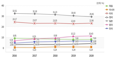 삼극특허 비율(2016~2020년)