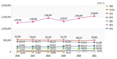 내외국인 특허 출원 수(Patent Applications)(2016~2021년)