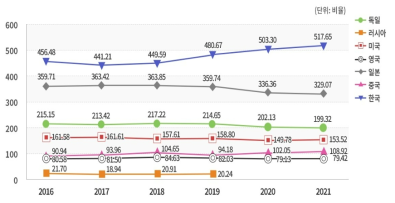 내외국인 출원특허 수 비율(Patent Applications per Capita)(2016~2021년)