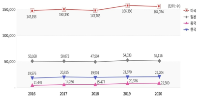 국가별 USPTO 특허 취득 건수(2016~2020년)
