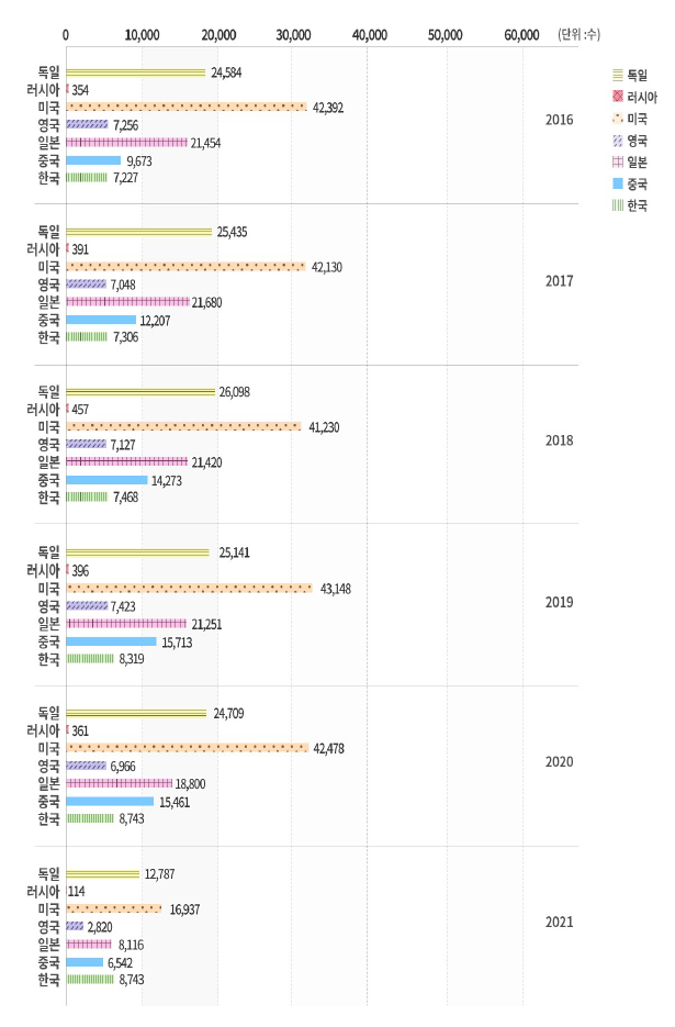 유럽특허청 내 공등특허 건수(2016~2021년)