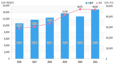 기술수출현황(2016~2021년)