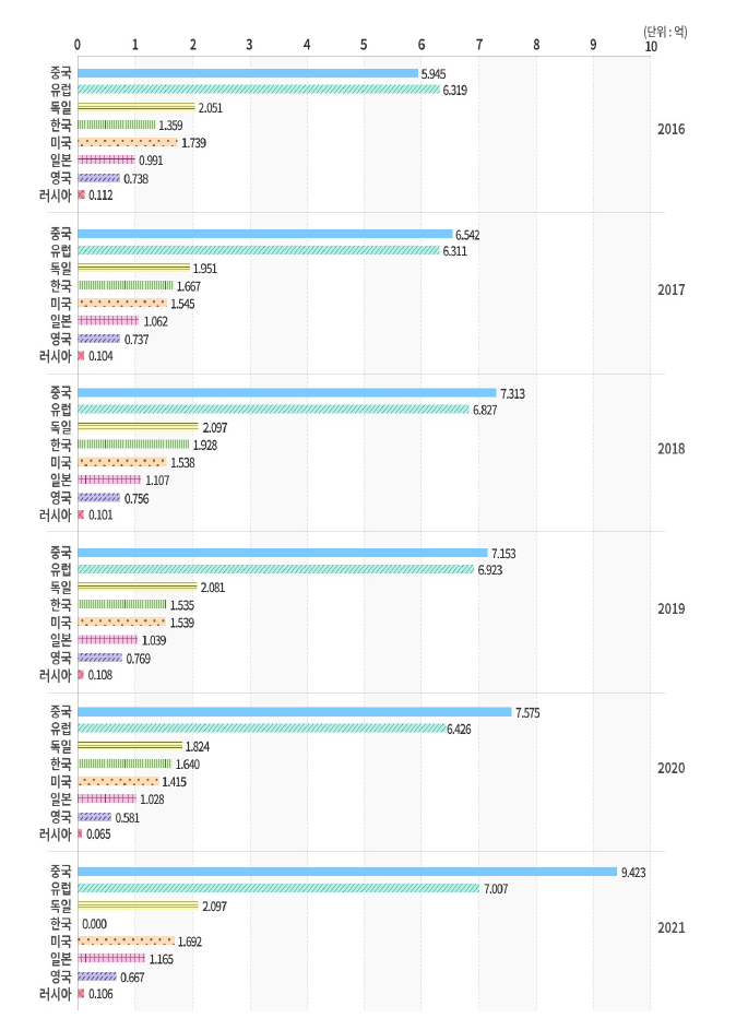 첨단기술 수출액(2016~2021년)