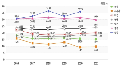 첨단기술 수출 비율(2016~2021년)
