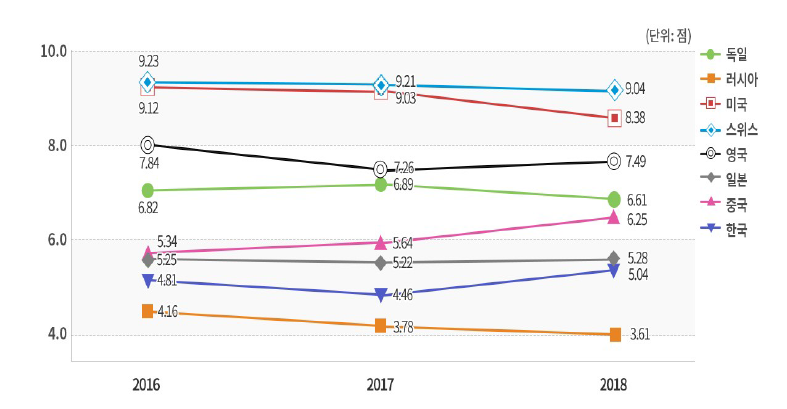 과학자 및 연구자 유인 매력도(Researchers and Scientists)(2016~2018년)