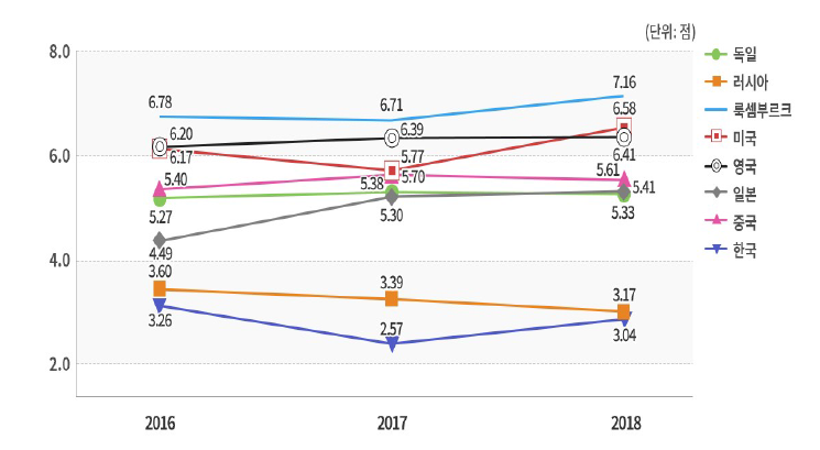 사업 용이도(Ease of doing Business)(2016~2018년)