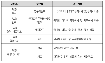 과학기술외교･국제협력 스코어보드 지표체계 부문별 대표지수