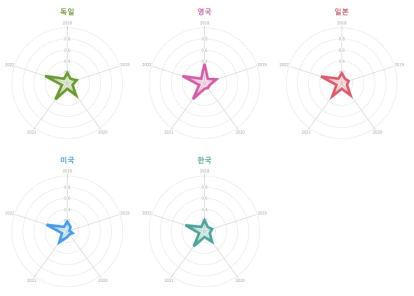 주요국 GDP 대비 (해외투자+외국인투자) 비중(표준화 값)