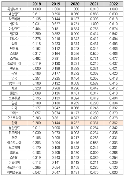 GDP 대비 (해외투자+외국인투자) 비중(표준화 값)