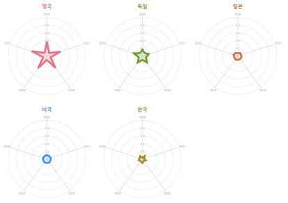 주요국 국가별 대학의 국제학생 및 외국학생 비율(표준화 값)