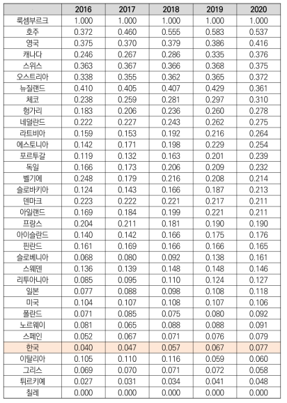 국가별 대학의 국제학생 및 외국학생 비율(표준화 값)