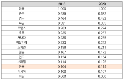 국가별 과학기술 논문 국제 공저 비율(표준화 값)