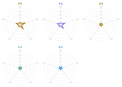 주요국 미국등록특허 중 국제공동특허 비중(표준화 값)