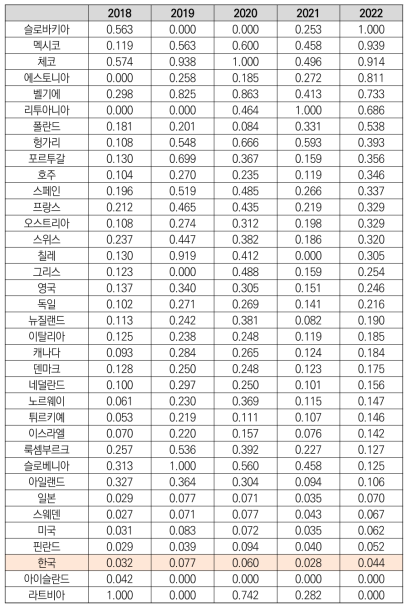 미국등록특허 중 국제공동특허 비중(표준화 값)