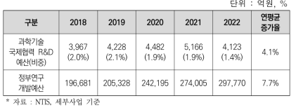국내 과학기술 국제협력 연구개발 투자현황(2018~2022년)