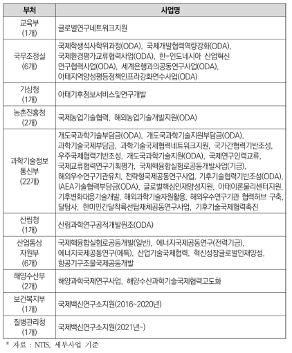 국제협력 R&D 사업(2016~2022년 기준)