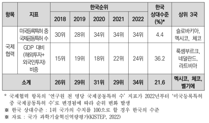 과학기술 국제협력 지표별 우리나라 순위 현황(2018~2022년)