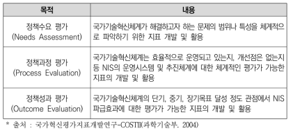 국가과학기술혁신체계 관점에서 지표개발의 목적