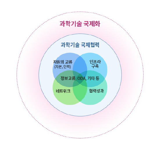 과학기술 국제화 및 국제협력 범위