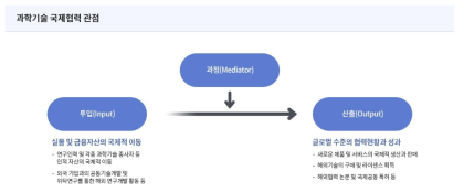 투입/과정/산출 관점에서의 과학기술 국제협력 지표 분류