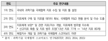 과학기술 국제협력 스코어보드 선행연구 연도별 연구내용(1)