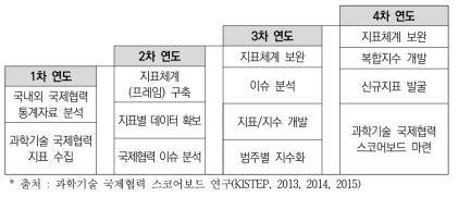 과학기술 국제협력 스코어보드 선행연구 연도별 연구내용(2)