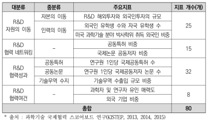 기구축된 과학기술 국제협력 스코어보드 지표체계