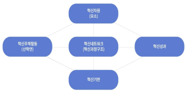 국가기술혁신시스템 개념도