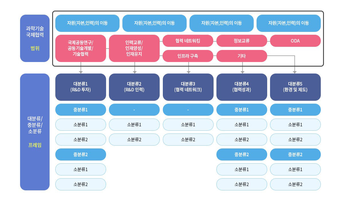 과학기술외교 국제협력 스코어보드 프레임(안) 구축방안 마련을 위한 사전연구