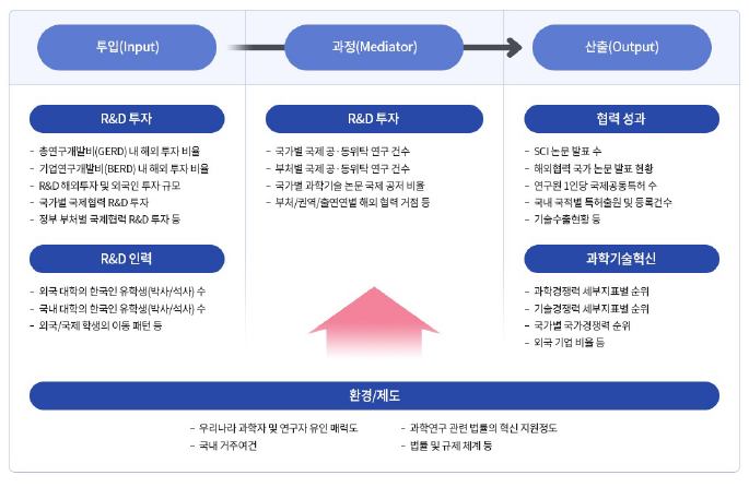 과학기술 국제협력의 정책적 요소를 반영한 스코어보드 프레임(안)