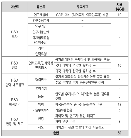 과학기술외교･국제협력 스코어보드 지표체계 요약