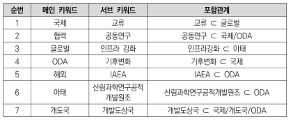 국제협력 사업리스트 도출을 위한 메인 및 서브 키워드 정리