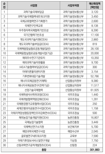 국제협력 R&D 사업리스트(2016년 기준)