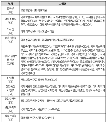 국제협력 R&D 사업(2016~2022년 기준)