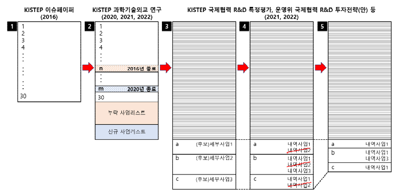 국제협력 R&D 사업리스트 구축방안