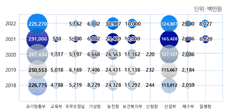 부처별 국제협력 연구개발 투자 현황(2018~2022년)