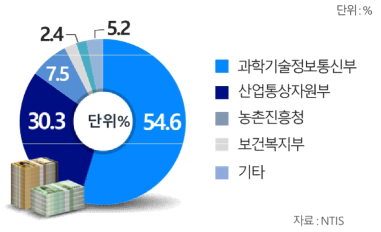 부처별 국제협력 연구개발 투자 비중(2022년)