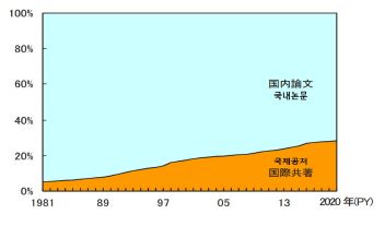 전세계 국제공동연구 논문 추이