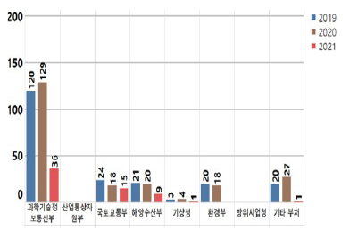 부처별 국제위탁연구 추이