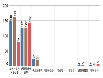 부처별 국제공동연구 추이