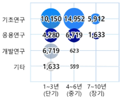 양자분야 연구개발단계 및 연구기간(2016~2022) [단위 : 백만원]