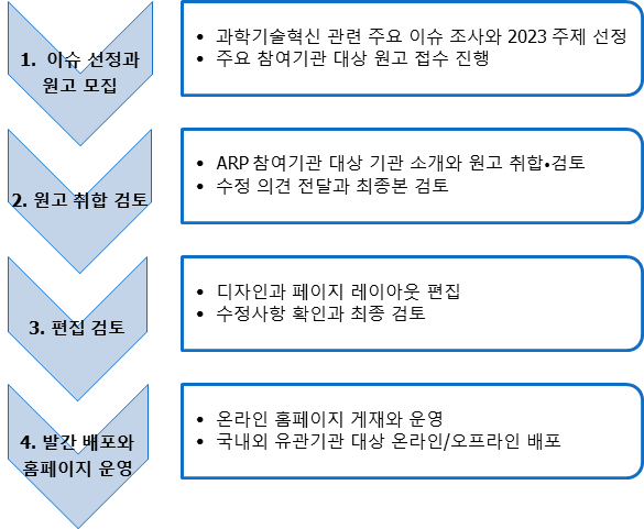 ARP 발간 추진 절차