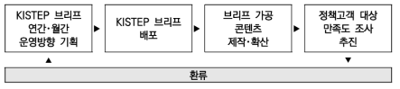 KISTEP 브리프 통합 운영･발간 절차