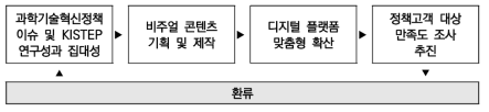 KISTEP 브리프 기반 비주얼 콘텐츠 제작 배포 절차