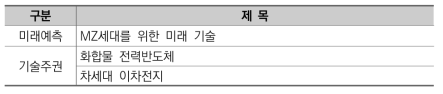 KISTEP 브리프(미래예측/기술주권) 통합 운영･관리 목록